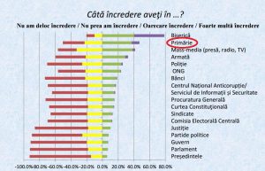 Moldovenii au cea mai mare încredere în Biserică și Primăriile. Susra Barometrul Opiniei Publice, Aprilie 2016. 