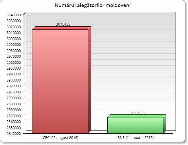 Grafic alegatori in moldova