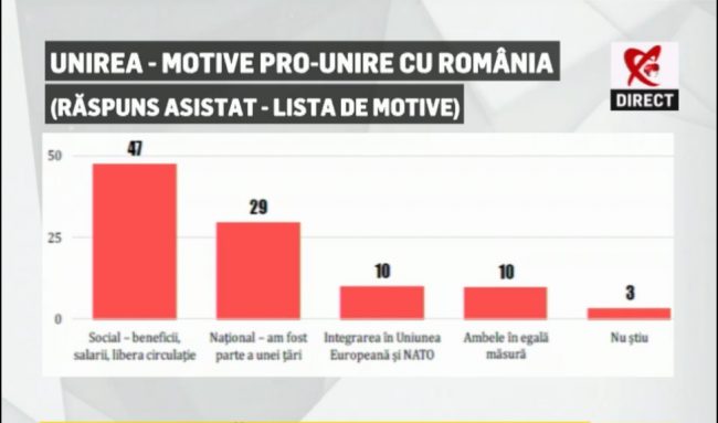 Motivele pro-unire cu România