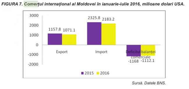 Comerțul internațional al Moldovei în primele 7 luni ale anului curent a degradat în continuare, înregistrând o reducere cu 6,6% față de perioada respectivă a anului 2015 