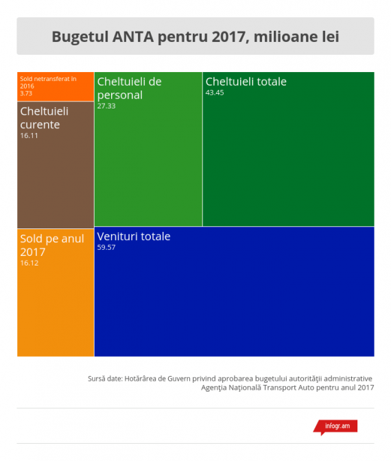 Ministerul Transporturilor Cere Milioane De Lei Pentru Anta